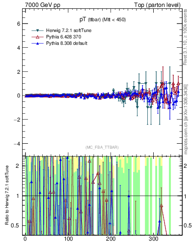 Plot of pTttbar.asym in 7000 GeV pp collisions