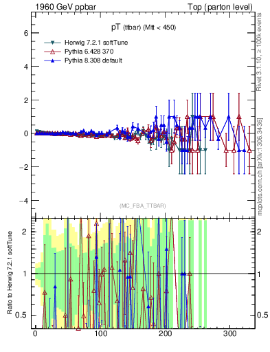 Plot of pTttbar.asym in 1960 GeV ppbar collisions