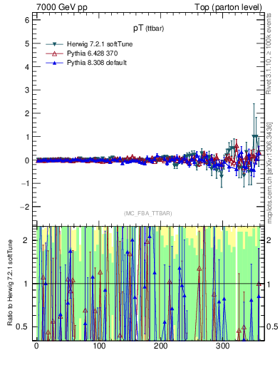 Plot of pTttbar.asym in 7000 GeV pp collisions