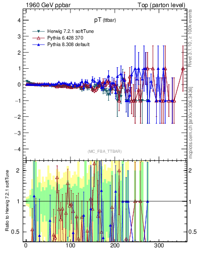 Plot of pTttbar.asym in 1960 GeV ppbar collisions