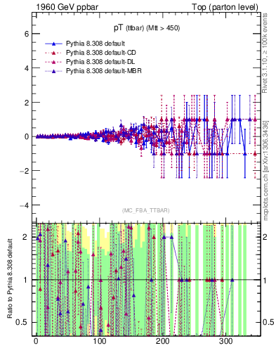 Plot of pTttbar.asym in 1960 GeV ppbar collisions