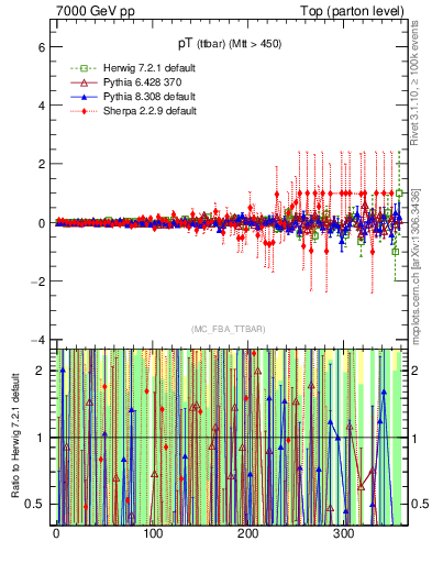 Plot of pTttbar.asym in 7000 GeV pp collisions