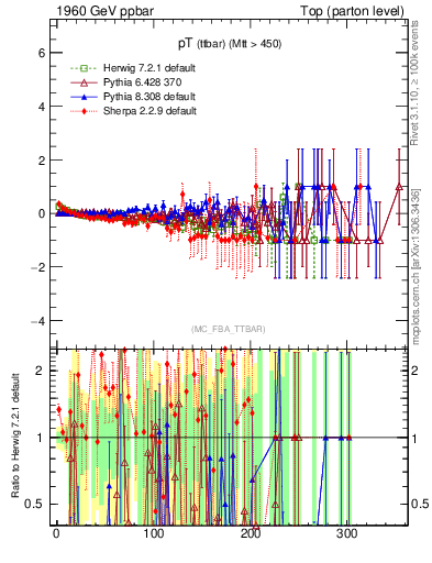 Plot of pTttbar.asym in 1960 GeV ppbar collisions