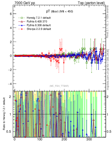 Plot of pTttbar.asym in 7000 GeV pp collisions