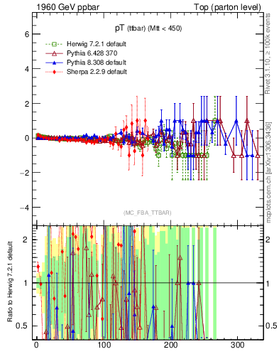 Plot of pTttbar.asym in 1960 GeV ppbar collisions