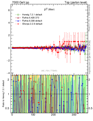 Plot of pTttbar.asym in 7000 GeV pp collisions