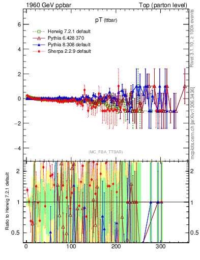 Plot of pTttbar.asym in 1960 GeV ppbar collisions