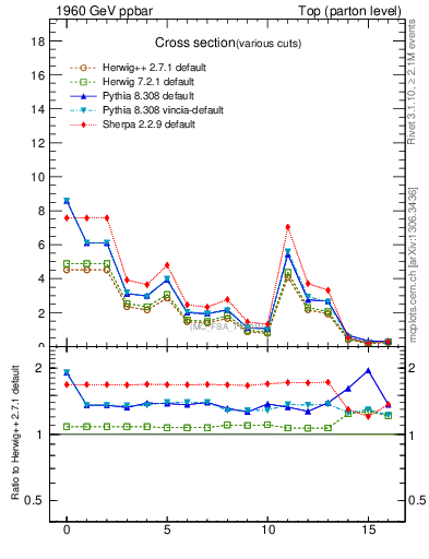 Plot of xsec in 1960 GeV ppbar collisions