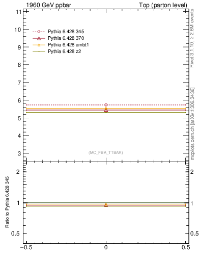 Plot of xsec in 1960 GeV ppbar collisions