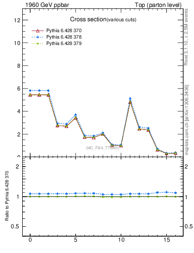 Plot of xsec in 1960 GeV ppbar collisions