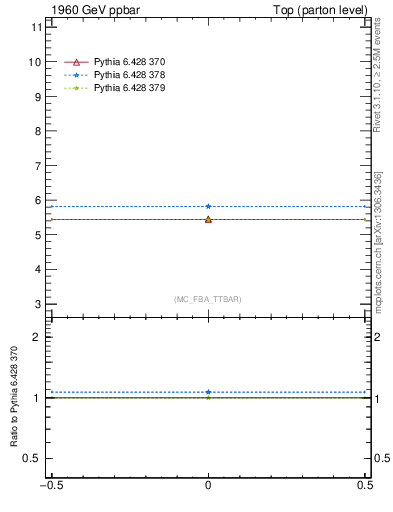 Plot of xsec in 1960 GeV ppbar collisions