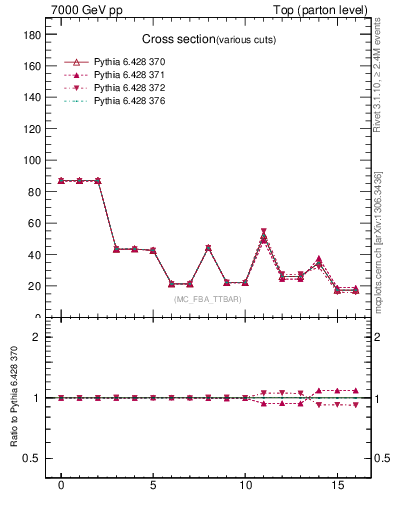 Plot of xsec in 7000 GeV pp collisions