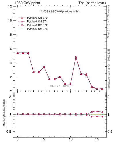 Plot of xsec in 1960 GeV ppbar collisions