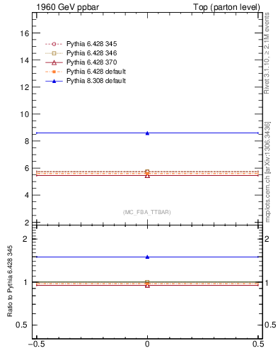 Plot of xsec in 1960 GeV ppbar collisions