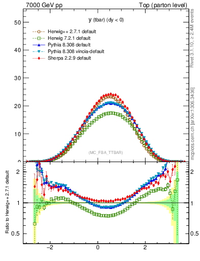 Plot of yatop in 7000 GeV pp collisions