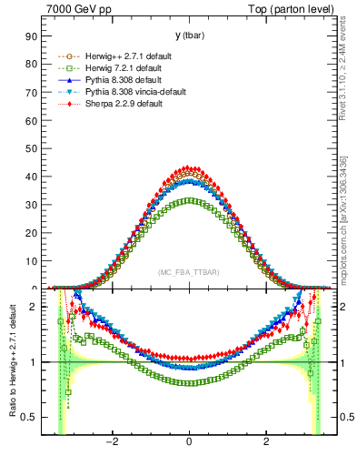 Plot of yatop in 7000 GeV pp collisions