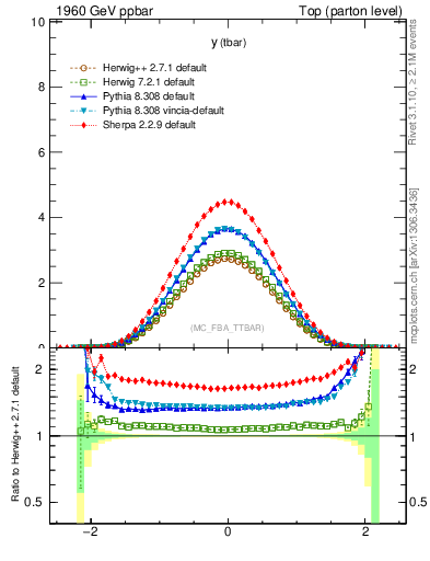 Plot of yatop in 1960 GeV ppbar collisions