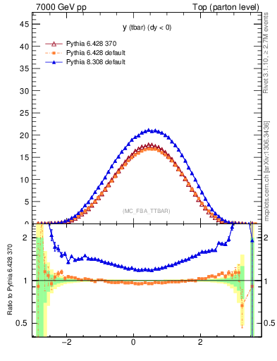 Plot of yatop in 7000 GeV pp collisions