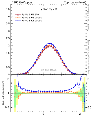 Plot of yatop in 1960 GeV ppbar collisions