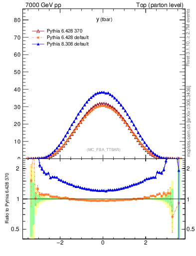 Plot of yatop in 7000 GeV pp collisions