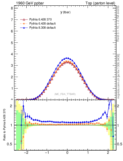 Plot of yatop in 1960 GeV ppbar collisions