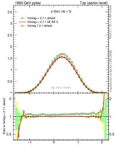 Plot of yatop in 1960 GeV ppbar collisions