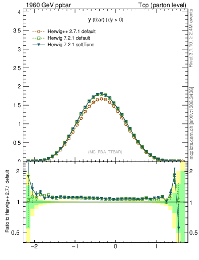 Plot of yatop in 1960 GeV ppbar collisions