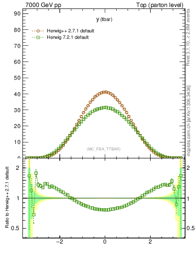 Plot of yatop in 7000 GeV pp collisions