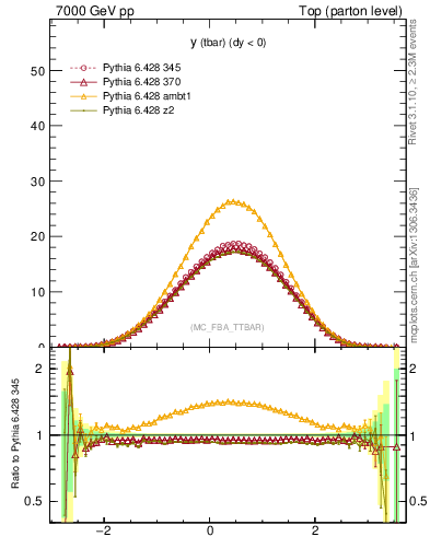 Plot of yatop in 7000 GeV pp collisions