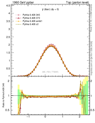 Plot of yatop in 1960 GeV ppbar collisions
