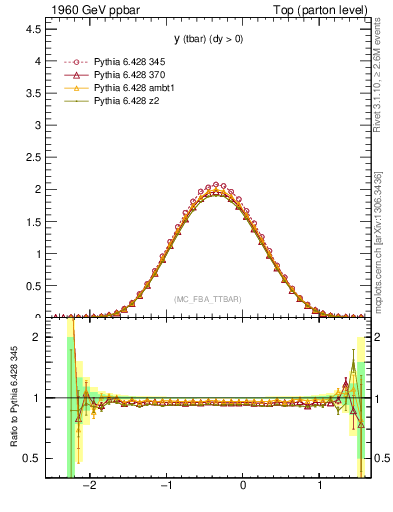 Plot of yatop in 1960 GeV ppbar collisions