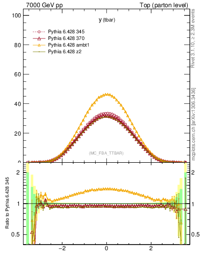 Plot of yatop in 7000 GeV pp collisions