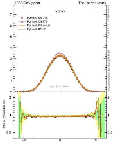 Plot of yatop in 1960 GeV ppbar collisions
