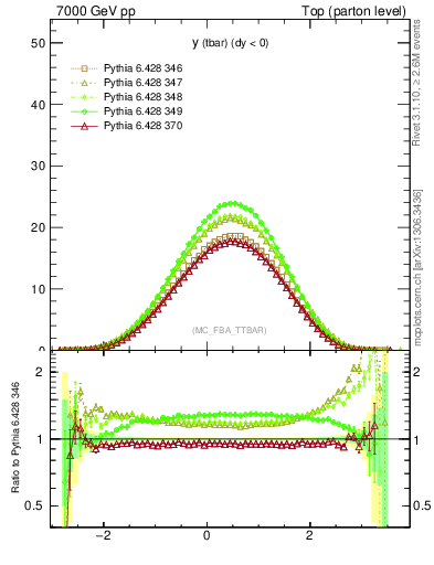Plot of yatop in 7000 GeV pp collisions