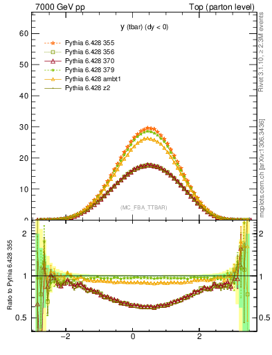 Plot of yatop in 7000 GeV pp collisions