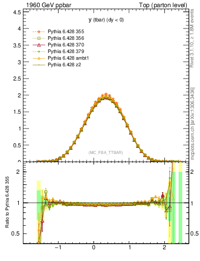 Plot of yatop in 1960 GeV ppbar collisions