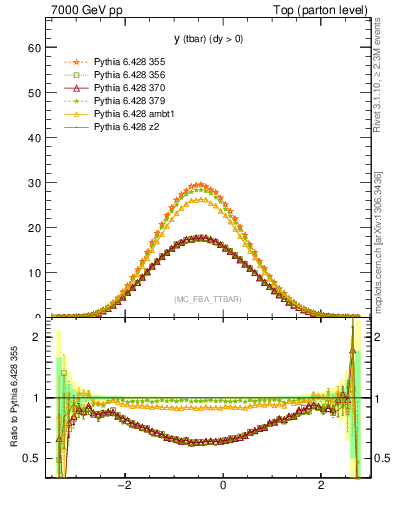 Plot of yatop in 7000 GeV pp collisions