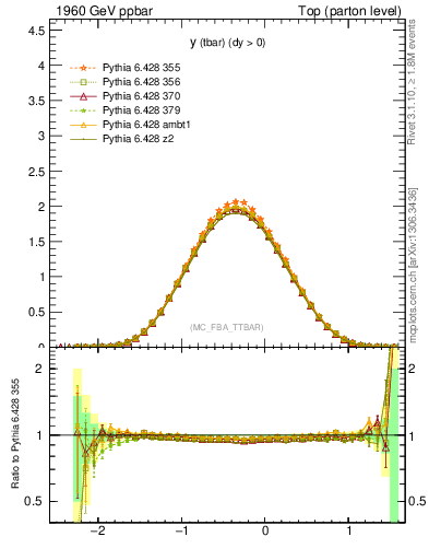 Plot of yatop in 1960 GeV ppbar collisions