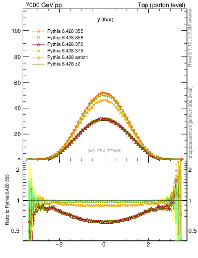 Plot of yatop in 7000 GeV pp collisions