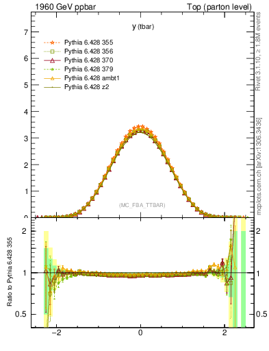 Plot of yatop in 1960 GeV ppbar collisions