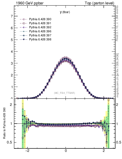 Plot of yatop in 1960 GeV ppbar collisions