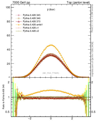 Plot of yatop in 7000 GeV pp collisions