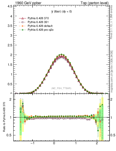 Plot of yatop in 1960 GeV ppbar collisions