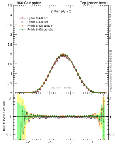 Plot of yatop in 1960 GeV ppbar collisions