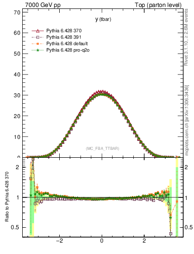 Plot of yatop in 7000 GeV pp collisions