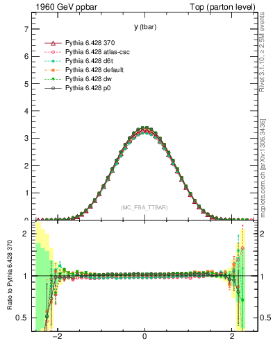 Plot of yatop in 1960 GeV ppbar collisions