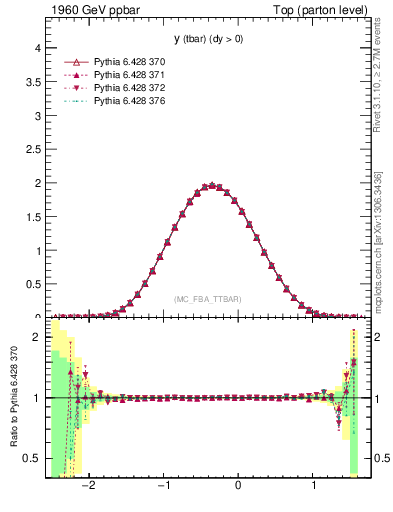 Plot of yatop in 1960 GeV ppbar collisions