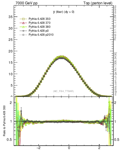 Plot of yatop in 7000 GeV pp collisions
