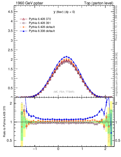 Plot of yatop in 1960 GeV ppbar collisions