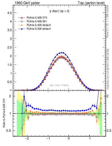 Plot of yatop in 1960 GeV ppbar collisions